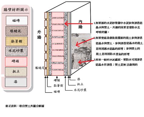 住在 壁癌的房子|壁癌是什麼？壁癌原因？壁癌如何處理？壁癌處理 5 步驟！